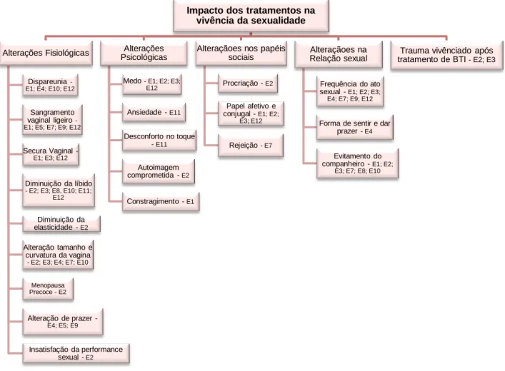 Figura  3 –  Impacto  dos  tratamentos  na  vivência sexualidade  da  mulher  com  cancro  do  colo  do  útero  –  categorias e subcategorias 