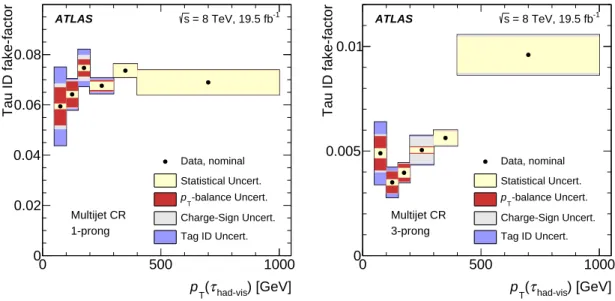 Figure 1. Tau ID fake-factors for (left) 1-prong and (right) 3-prong tau candidates, measured in the multijet control region of the τ had τ had channel