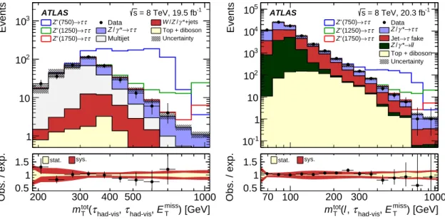 Figure 6. The m tot T distribution after event selection in the (left) τ had τ had and (right) τ lep τ had