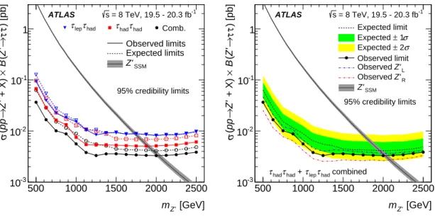 Figure 8. Bayesian 95% credibility upper limits on the cross section times ditau branching fraction for a Z 0 in the Sequential Standard Model