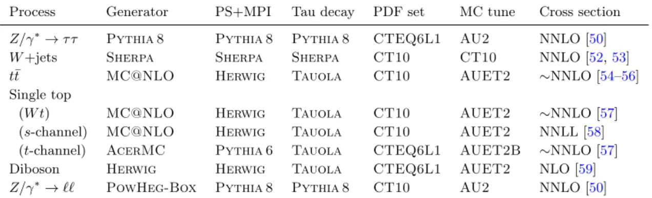 Table 1. Details regarding the MC simulated samples. The following information is provided for each sample: the generator of the hard interaction, the parton shower and hadronisation (PS), multiple parton interactions (MPI) and the tau decay; the PDF set; 