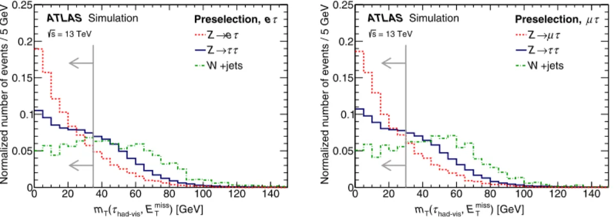 FIG. 1. Expected distributions of m T ðτ had-vis ; E miss T Þ in Z=γ  → ττ , Wð→ lν=τνÞ þ jets and signal events in the eτ (left) and μτ (right) channels after preselection requirements