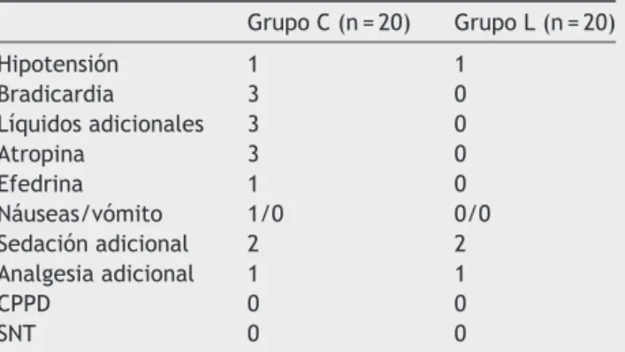 Tabla 3 Eventos adversos, complicaciones y tratamientos durante la cirugía y en 3 días de seguimiento