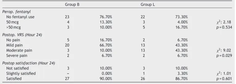 Table 3 Comparison of groups with respect to peroperative fentanyl use, VRS at postoperative hour 24 and satisfaction.