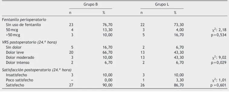 Tabla 3 Comparación de los grupos con relación al uso perioperatorio de fentanilo, VRS en la 24