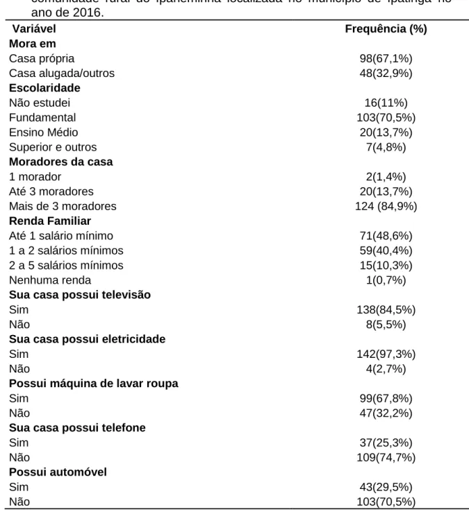 Tabela  1.  Dados  sociodemográficos  dos  participantes  da  pesquisa  da  comunidade  rural  do  Ipaneminha  localizada  no  município  de  Ipatinga  no  ano de 2016