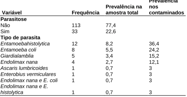 Tabela  2:  Prevalência  de  parasitos  dos  participantes  da  pesquisa  da  comunidade rural do Ipaneminha localizada no município de Ipatinga no ano de  2016de acordo com o gênero e o grupo etário