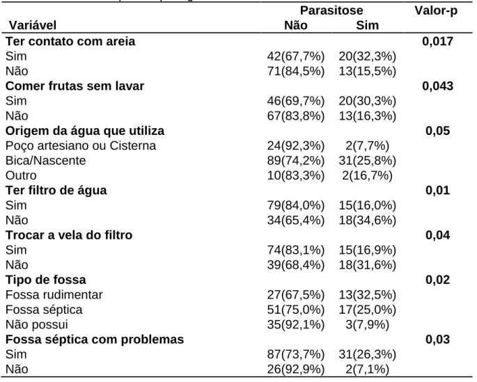 Tabela  4:Teste  de  associação  de  aspectos  da  moradia/parasitose  com  p&lt;0,05dos  participantes  da  pesquisa  da  comunidade  rural  do  Ipaneminha  localizada no município de Ipatinga no ano de 2016