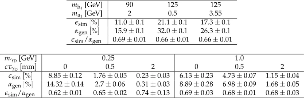 Table 1: Event selection efficiencies e sim ( m h 1 , m a 1 ) and e sim ( m γ D , cτ γ D ) , as obtained from simu- simu-lation, the geometric and kinematic acceptances α gen ( m h 1 , m a 1 ) and α gen ( m γ D , cτ γ D ) , calculated using only generator-
