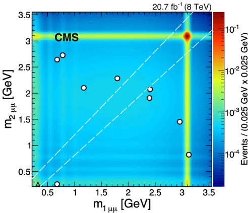 Figure 1: Distribution of the invariant masses m 1µµ vs. m 2µµ for the isolated dimuon events following the application of all constraints except the m 1µµ ' m 2µµ requirement of compatibility within the detector resolution