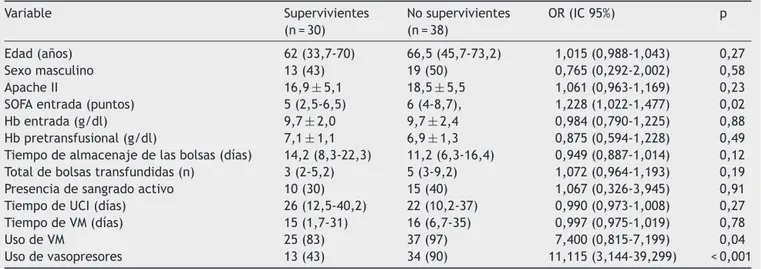 Tabla 5 Análisis de los factores de riesgo asociados con la mortalidad en 60 días Variable Supervivientes (n = 30) No supervivientes(n=38) OR (IC 95%) p