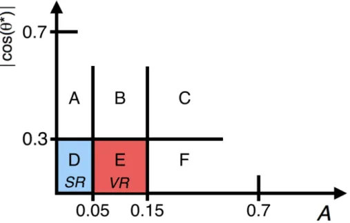 Figure 5: Definition of the control and validation regions in the A and | cos(θ ∗ )| plane used to estimate the multijet background.