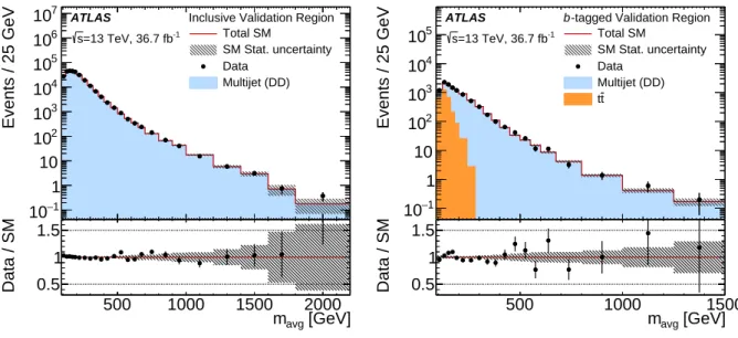 Figure 6: The m avg spectrum in the inclusive (left) and b-tagged (right) validation regions