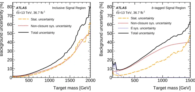 Figure 7: The uncertainty in the data-driven background estimate in the inclusive (left) and b-tagged (right) signal regions, computed in the m avg mass windows defined for di ff erent target masses