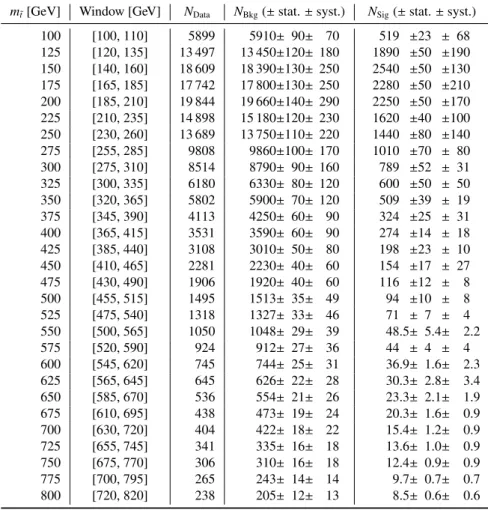 Table 3: Observed numbers of events in the data, N Data , the estimated numbers of background events, N Bkg , and the expected numbers of top squark signal events, N Sig , in the top squark mass windows of the inclusive signal region.