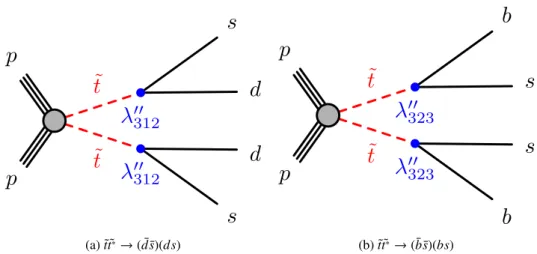 Figure 1: Diagrams depicting the direct pair-production of top squarks through strong interactions, with decays into a d- and an s-quark (left) or into a b- and an s-quark (right) through the λ 00 R-parity-violating couplings, indicated by the blue dots.
