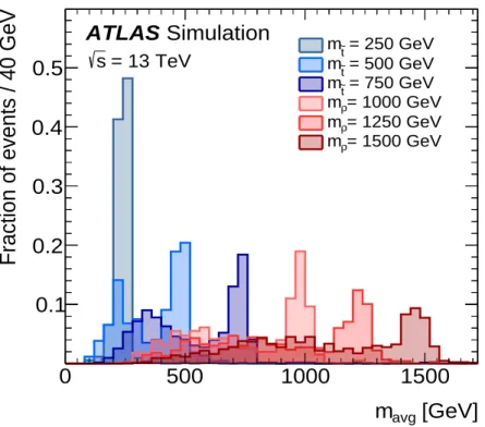 Figure 3: Distribution of the average mass, m avg , in the inclusive signal region for simulated top squark signals with m t ˜ = 250 GeV, 500 GeV, and 750 GeV and coloron signals with m ρ = 1000 GeV, 1250 GeV, and 1500 GeV.