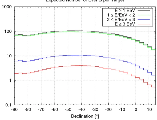 Figure 1 shows the expected number of events per target, averaging over the targets with centers in 3-degree bands of declination