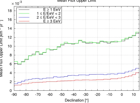 Fig. 5.— The flux upper limit for each of the four energy ranges, averaged over targets in 3-degree bands of declination.