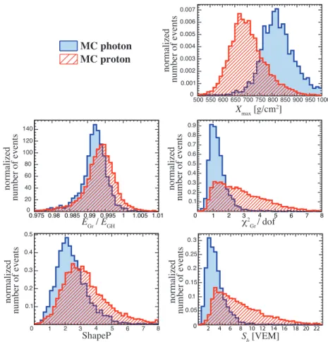 Fig. 1.— Distributions of photon (full blue) and proton (striated red) simulations of the in- in-troduced observables