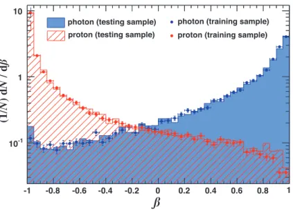 Fig. 2.— Multivariate analysis response value β for photon and proton primaries using boosted decision trees