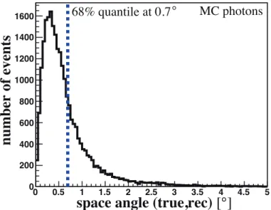 Fig. 3.— Space angle distribution between simulated and reconstructed arrival direction of photon primaries