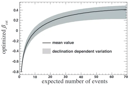 Fig. 6.— Optimized β cut as a function of the expected background count. The mean value (solid black line) and the declination-dependent variations (shaded area) are illustrated.