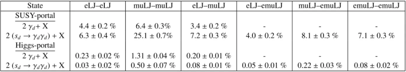 Table 3: Acceptance × e ffi ciency corresponding to m γ d = 0.4 GeV for all six channels in the SUSY-portal and Higgs-portal topologies.