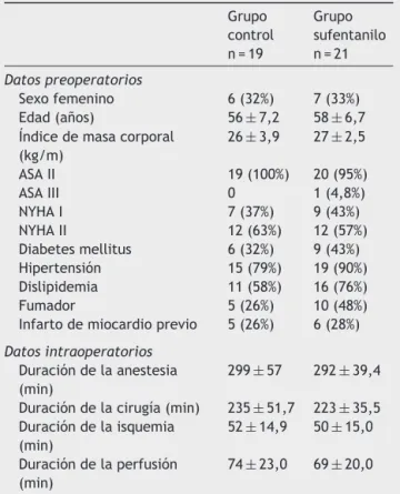 Tabla 1 Características de los pacientes y tiempos quirúrgicos Grupo control n = 19 Grupo sufentanilon=21 Datos preoperatorios Sexo femenino 6 (32%) 7 (33%)