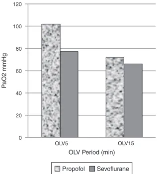 Figure 1 Time-related changes in arterial partial pressure of oxygen during one-lung ventilation.