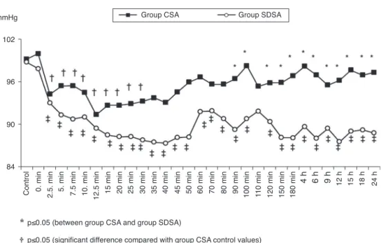 Figure 1 Changes in mean arterial blood pressure (MAP). *p < 0.05 (between Group CSA and Group SDSA)