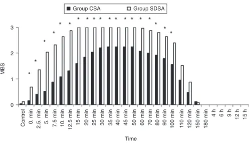 Figure 3 MBS changes in the groups. *p &lt; 0.05 (between Group CSA and Group SDSA).