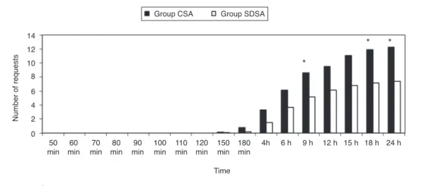 Figure 5 Average number of requests from the PCA unit. *p &lt; 0.05 (between Group CSA and Group SDSA).