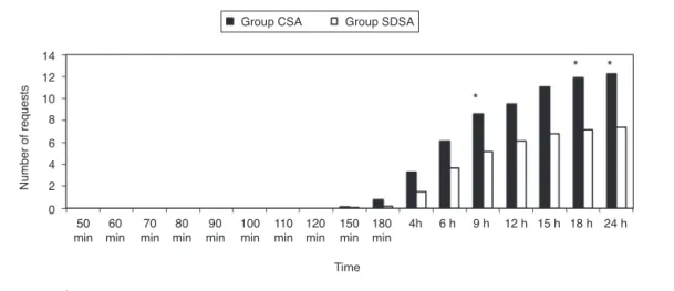 Figure 5 Average number of requests from the PCA unit. *p < 0.05 (between Group CSA and Group SDSA).