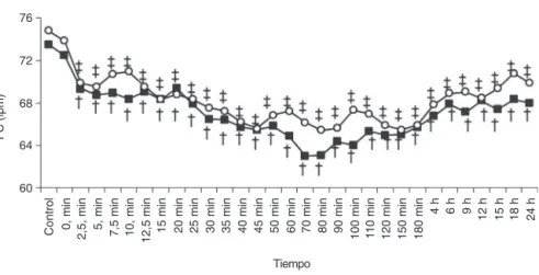 Figura 2 Alteraciones de la frecuencia cardíaca (FC). † p &lt; 0,05 (diferencia significativa en comparación con los valores de control en el grupo RAC)