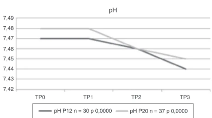 Figura 4 Presión parcial de dióxido de carbono en sangre arterial (PaCO 2 en mmHg).