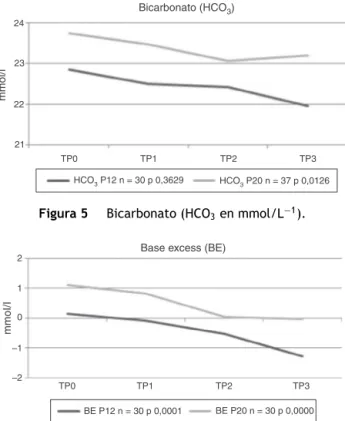 Figura 5 Bicarbonato (HCO 3 en mmol/L −1 ).