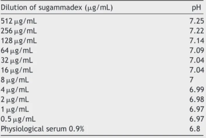 Table 1 The pH values of tested dilutions of sugammadex.