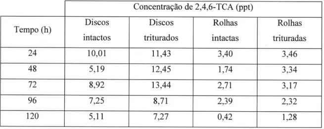 Tabela  II.1.  Concentrações  de  2,4,6-TCA(ppt)  obtidas paÍa  o  ensaio  I  na  Extracção  Simples.