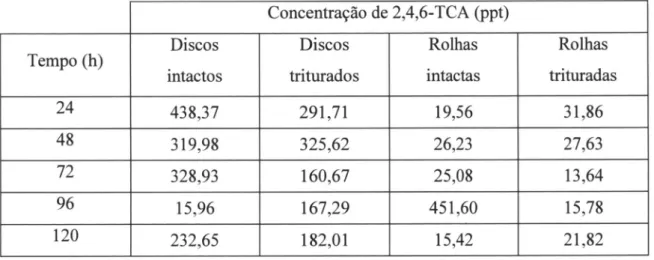Tabela  II.2.  Concentrações  de  2,4,6-TCA  (ppt)  obtidas  para  o ensaio  2  daBxtracção  Simples