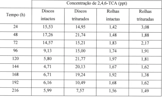 Tabela  II.3.Concentrações  de  2,4,6-TCA  (ppt)  obtidas para o  ensaio  3 da  Extracção  Simples