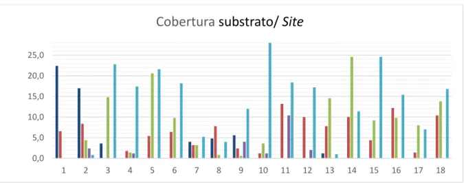 Fig 24. Gráfico mostrando os valores médios das coberturas, separados pelos 6 sites amostrados em total em cada praia