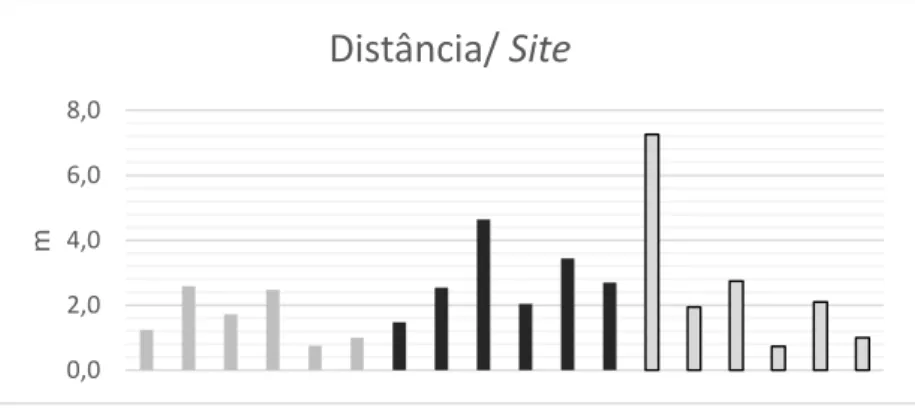 Fig  31.  Gráfico  mostrando  os  valores  médios  da  distância á água das poças  de  cada  site