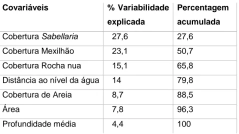 Tabela 1 – Resultados da análise DISTLM mostrando a % que cada uma das covariáveis explica  relativamente às escalas do estudo (quadrados, sites e praias) e a percentagem de variabilidade  explicada acumulada