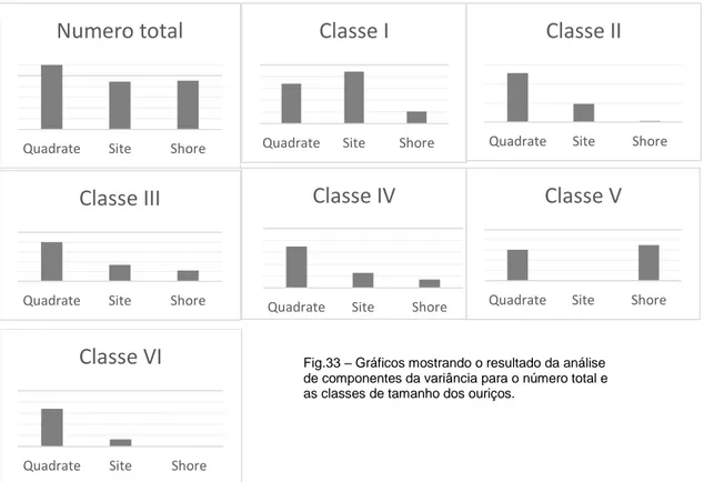 Tabela  4.  Análise  de  correlação  de  Pearson  entre  as  covariáveis  log  transformadas  e  as  abundâncias  log  (x+1)  transformadas dos números totais de ouriços e por classes de tamanho