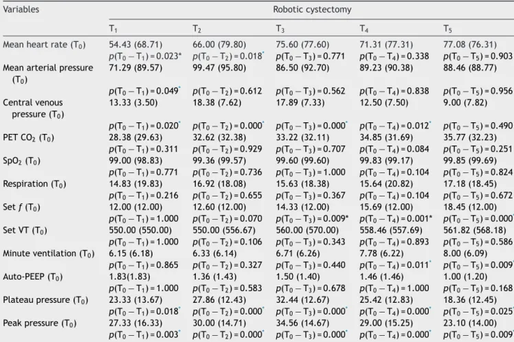 Table 2 Hemodynamic and respiratory data and ventilatory settings in robotic cystectomy.