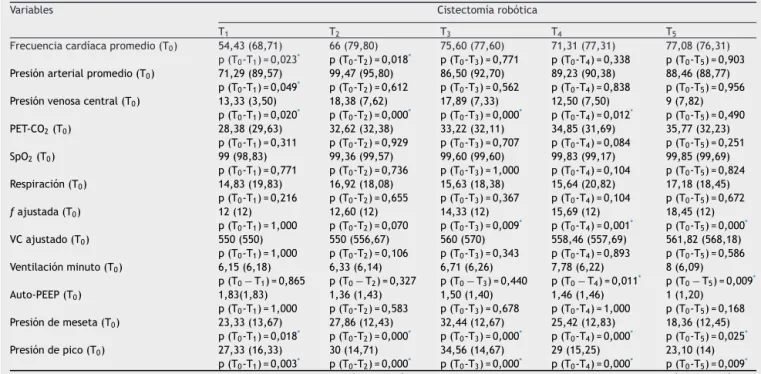 Tabla 2 Datos hemodinámicos y respiratorios, y ajustes respiratorios en la cistectomía robótica