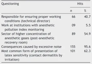 Table 2 Knowledge of the anesthesiologist with respect to physical hazards.