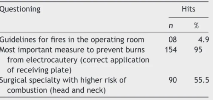 Table 3 Knowledge of anesthesiologist as to the risk of infection.
