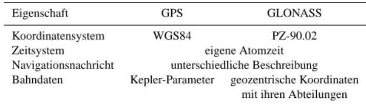 Tabelle 1. Eigenschaften von GPS und GLONASS